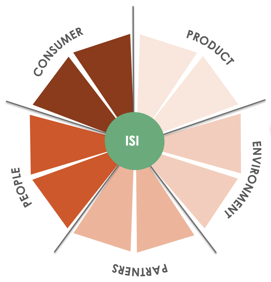 Integrated Sustainability Score